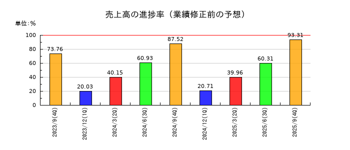リンクバルの売上高の進捗率