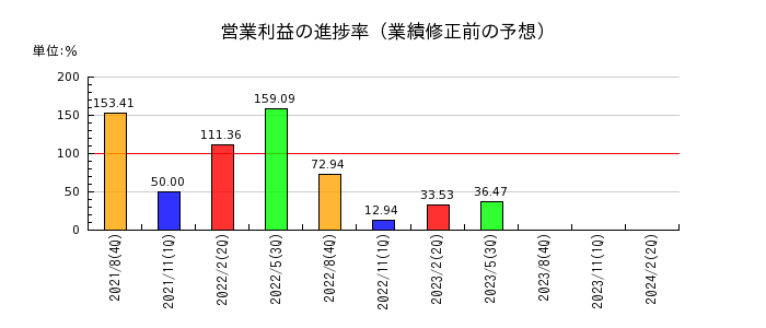 デザインワン・ジャパンの営業利益の進捗率