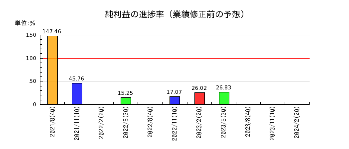 デザインワン・ジャパンの純利益の進捗率