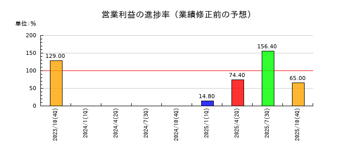 イトクロの営業利益の進捗率