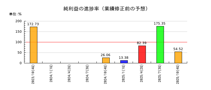 イトクロの純利益の進捗率