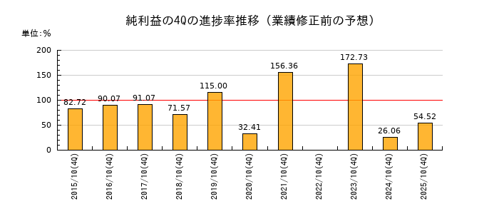 業績修正前の純利益の4Q進捗率推移