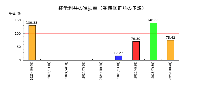 イトクロの経常利益の進捗率