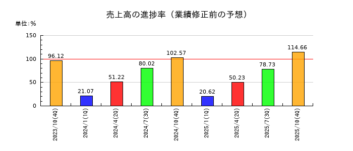 イトクロの売上高の進捗率