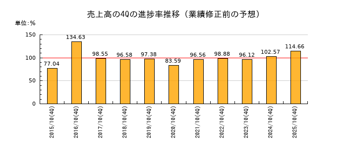 業績修正前の売上高の4Q進捗率推移