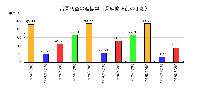イー・ガーディアンの営業利益の進捗率