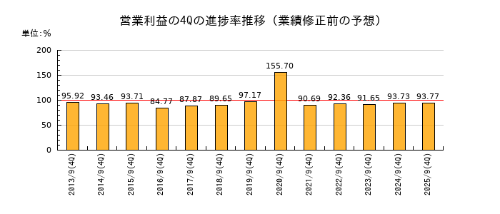 業績修正前の営業利益の4Q進捗率推移