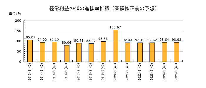 業績修正前の経常利益の4Q進捗率推移