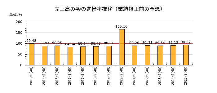 業績修正前の売上高の4Q進捗率推移