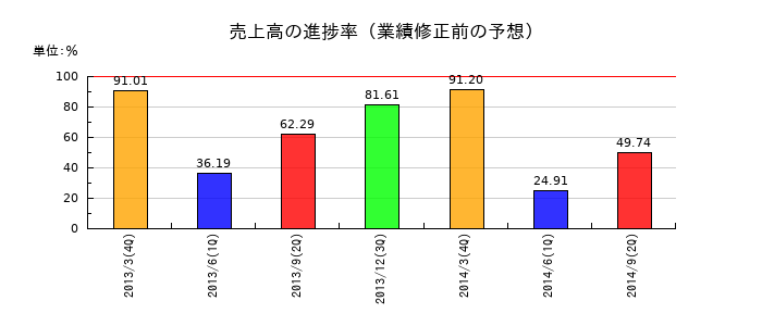 アイ・アールジャパンの売上高の進捗率