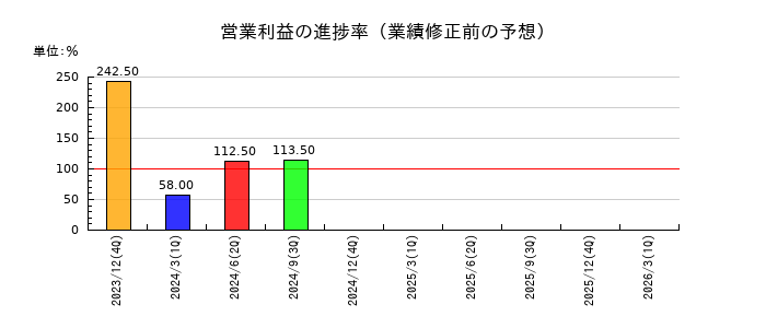 リブセンスの営業利益の進捗率