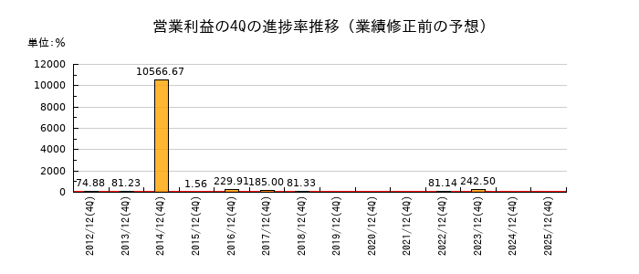 業績修正前の営業利益の4Q進捗率推移