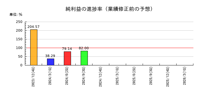 リブセンスの純利益の進捗率
