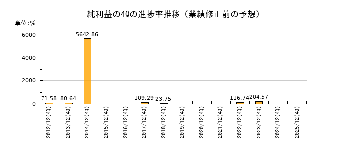 業績修正前の純利益の4Q進捗率推移