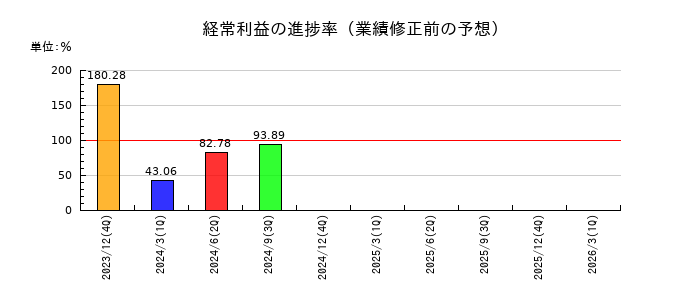 リブセンスの経常利益の進捗率