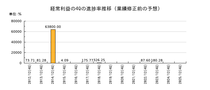 業績修正前の経常利益の4Q進捗率推移