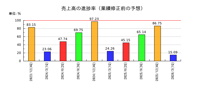 リブセンスの売上高の進捗率