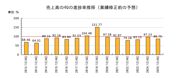 業績修正前の売上高の4Q進捗率推移