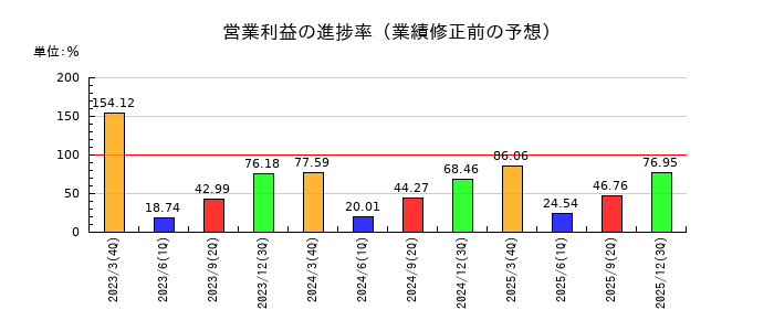 ジャパンマテリアルの営業利益の進捗率