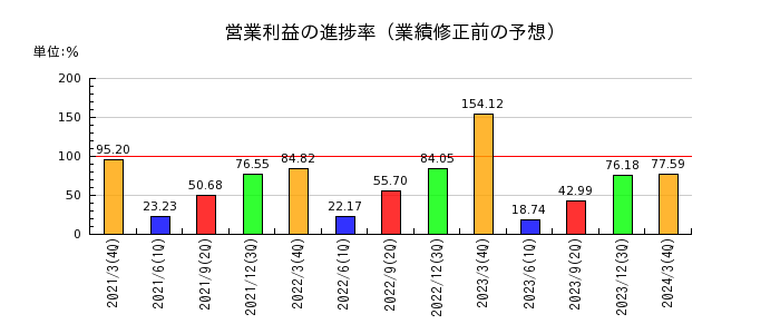 ジャパンマテリアルの営業利益の進捗率
