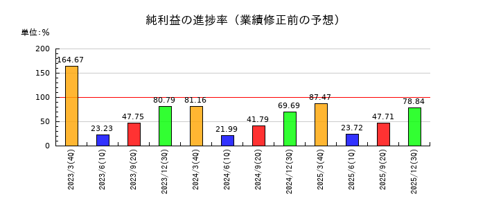 ジャパンマテリアルの純利益の進捗率