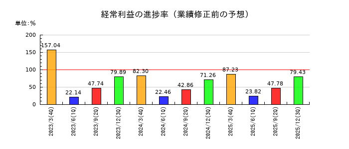 ジャパンマテリアルの経常利益の進捗率