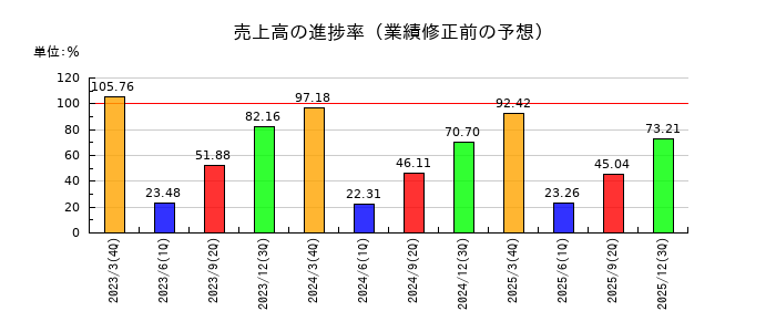 ジャパンマテリアルの売上高の進捗率