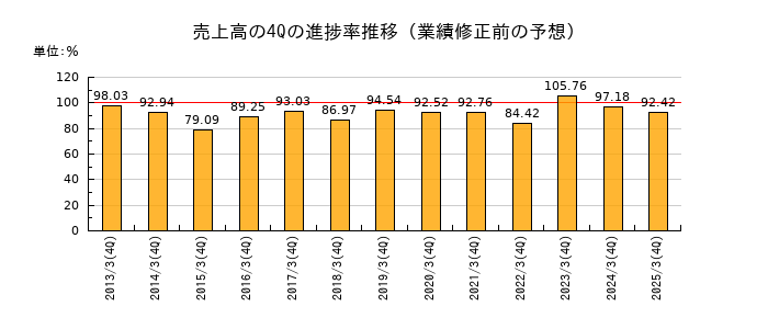業績修正前の売上高の4Q進捗率推移