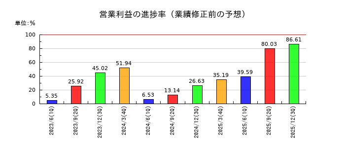 ウチヤマホールディングスの営業利益の進捗率