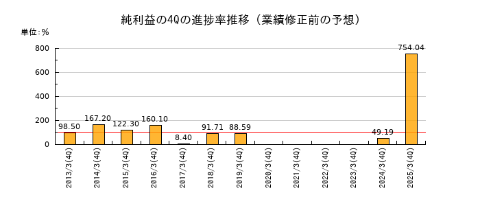 業績修正前の純利益の4Q進捗率推移