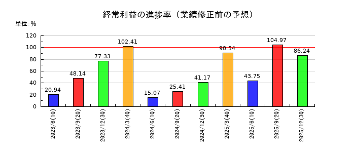 ウチヤマホールディングスの経常利益の進捗率