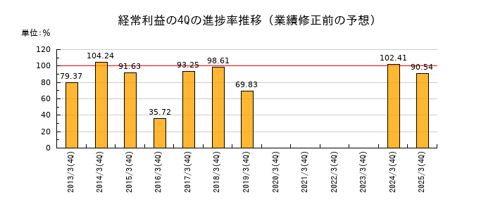 業績修正前の経常利益の4Q進捗率推移