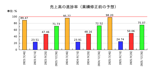 ウチヤマホールディングスの売上高の進捗率