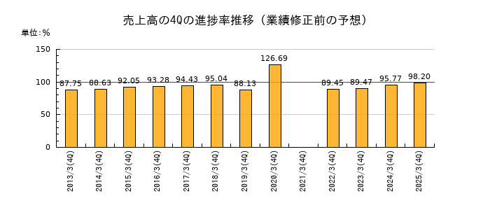 業績修正前の売上高の4Q進捗率推移