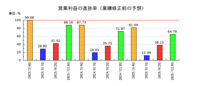 こころネットの営業利益の進捗率