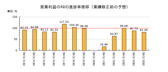 業績修正前の営業利益の4Q進捗率推移