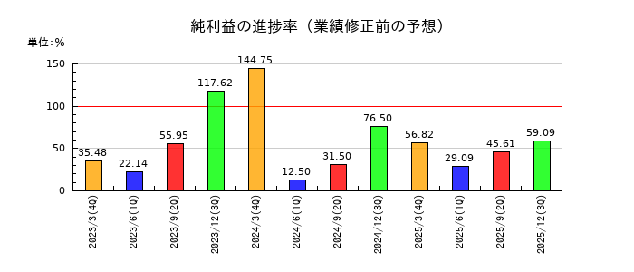 こころネットの純利益の進捗率