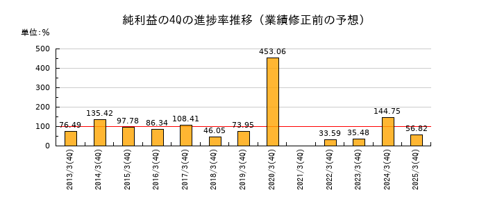 業績修正前の純利益の4Q進捗率推移