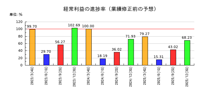 こころネットの経常利益の進捗率