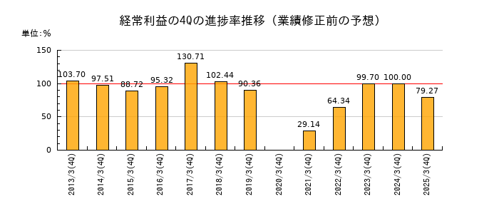 業績修正前の経常利益の4Q進捗率推移