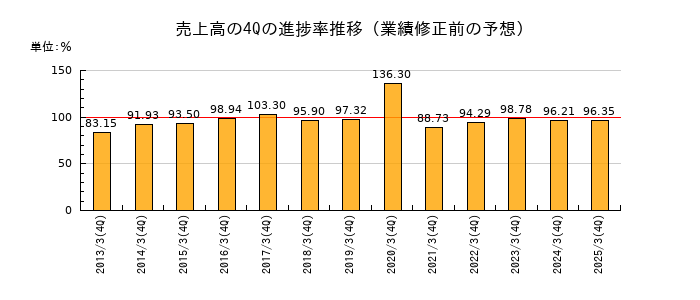 業績修正前の売上高の4Q進捗率推移