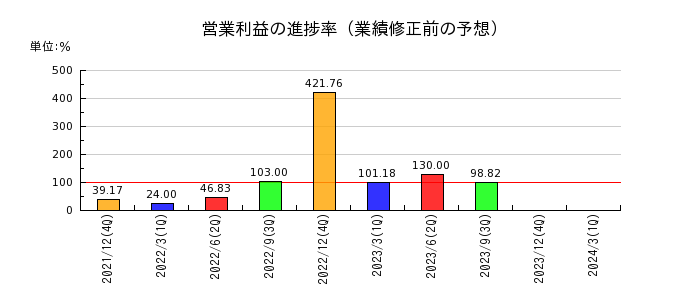 日本エマージェンシーアシスタンスの営業利益の進捗率