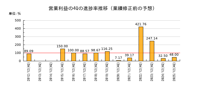 業績修正前の営業利益の4Q進捗率推移