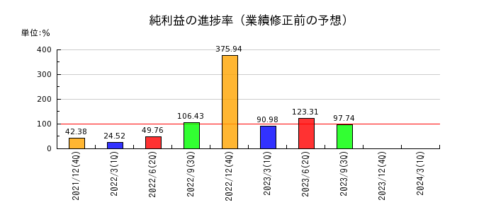 日本エマージェンシーアシスタンスの純利益の進捗率