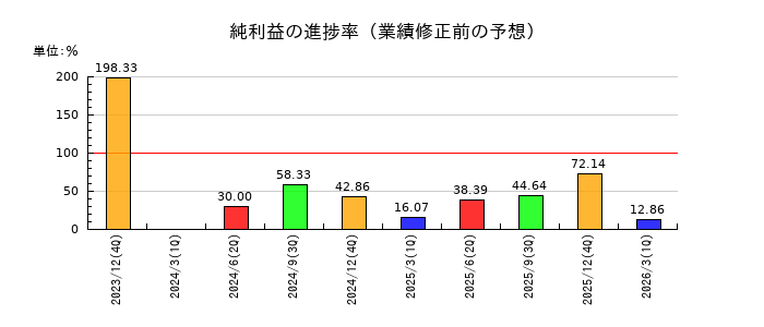 日本エマージェンシーアシスタンスの純利益の進捗率