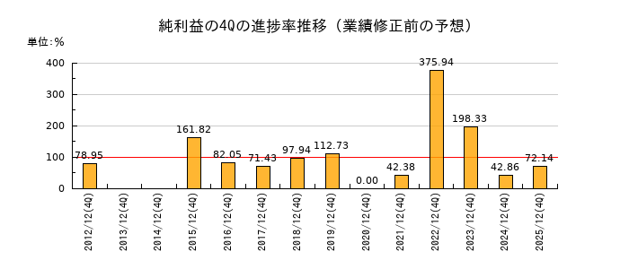 業績修正前の純利益の4Q進捗率推移