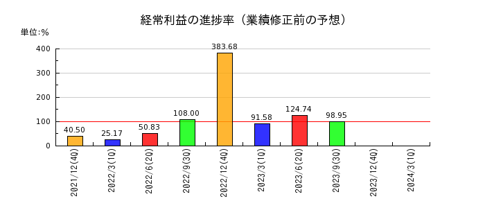 日本エマージェンシーアシスタンスの経常利益の進捗率
