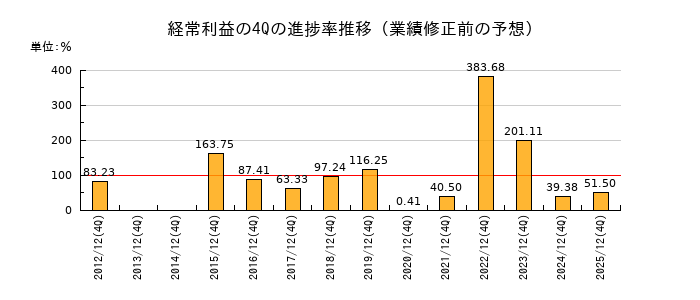 業績修正前の経常利益の4Q進捗率推移
