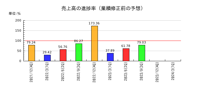 日本エマージェンシーアシスタンスの売上高の進捗率