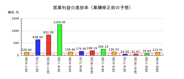 ライクキッズの営業利益の進捗率